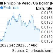 pounds to philippine peso|philippine peso us dollar charts.